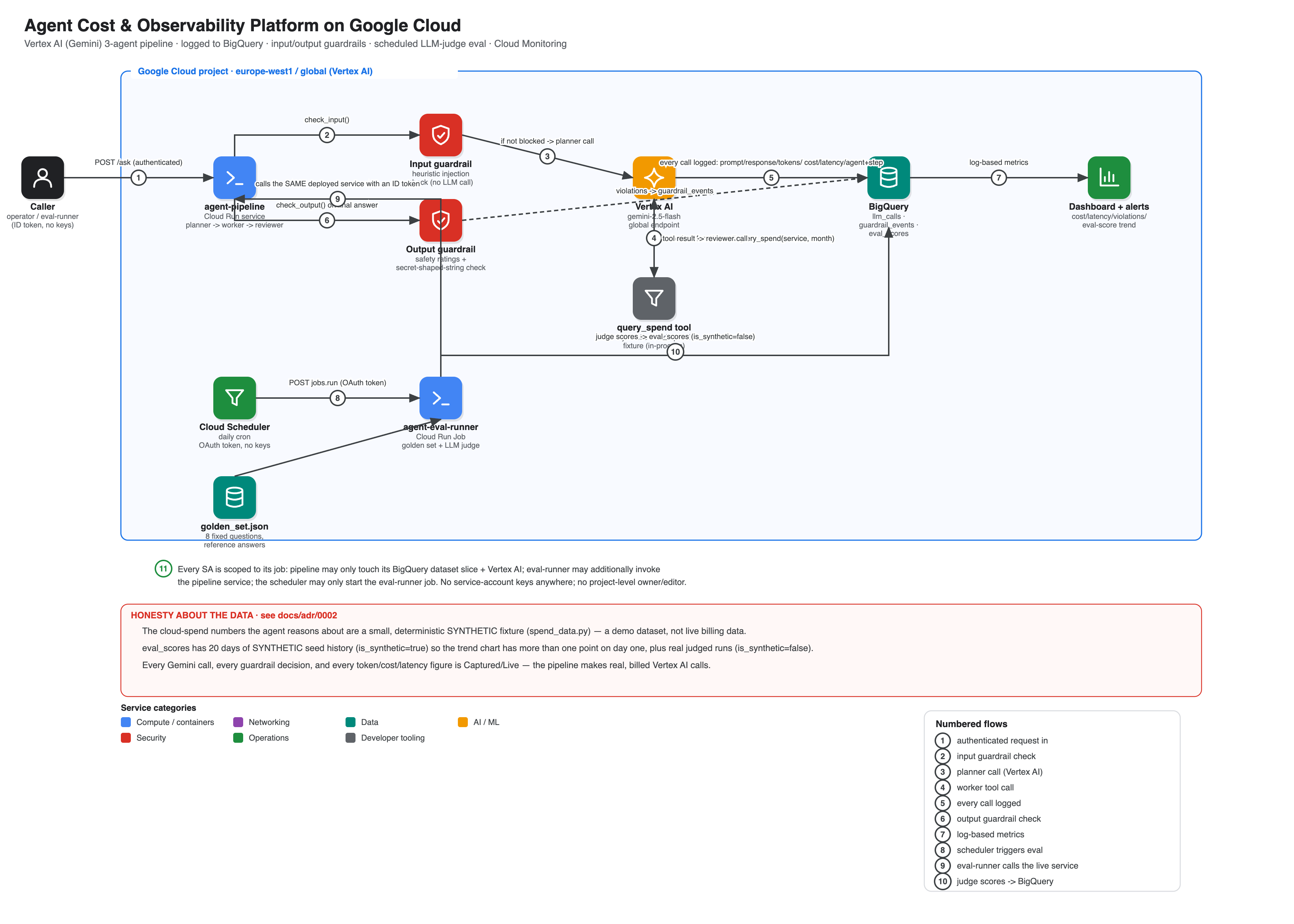 Agent cost and observability platform architecture: planner/worker/reviewer Gemini pipeline on Cloud Run, BigQuery logging, guardrails, golden-set evaluation