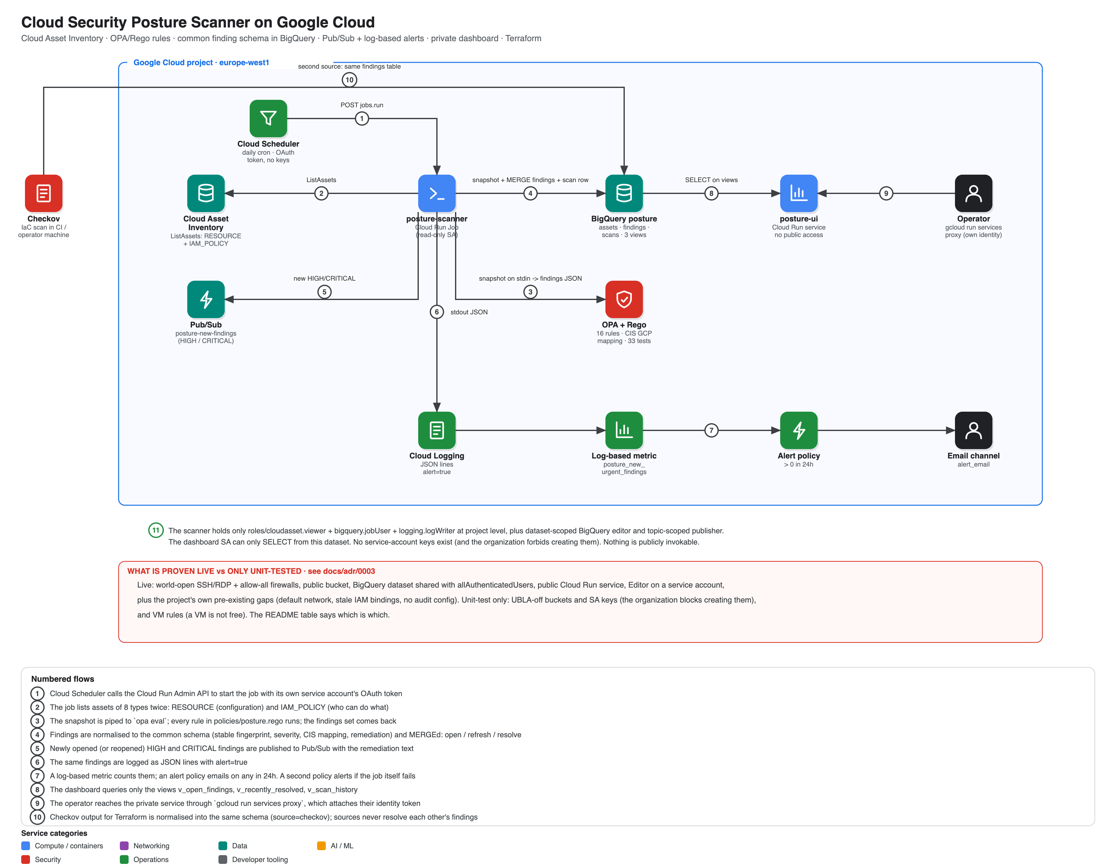 Cloud security posture scanner architecture: Cloud Asset Inventory feeding OPA/Rego rules, a common finding schema in BigQuery, Pub/Sub and log-based alerts, and a private dashboard
