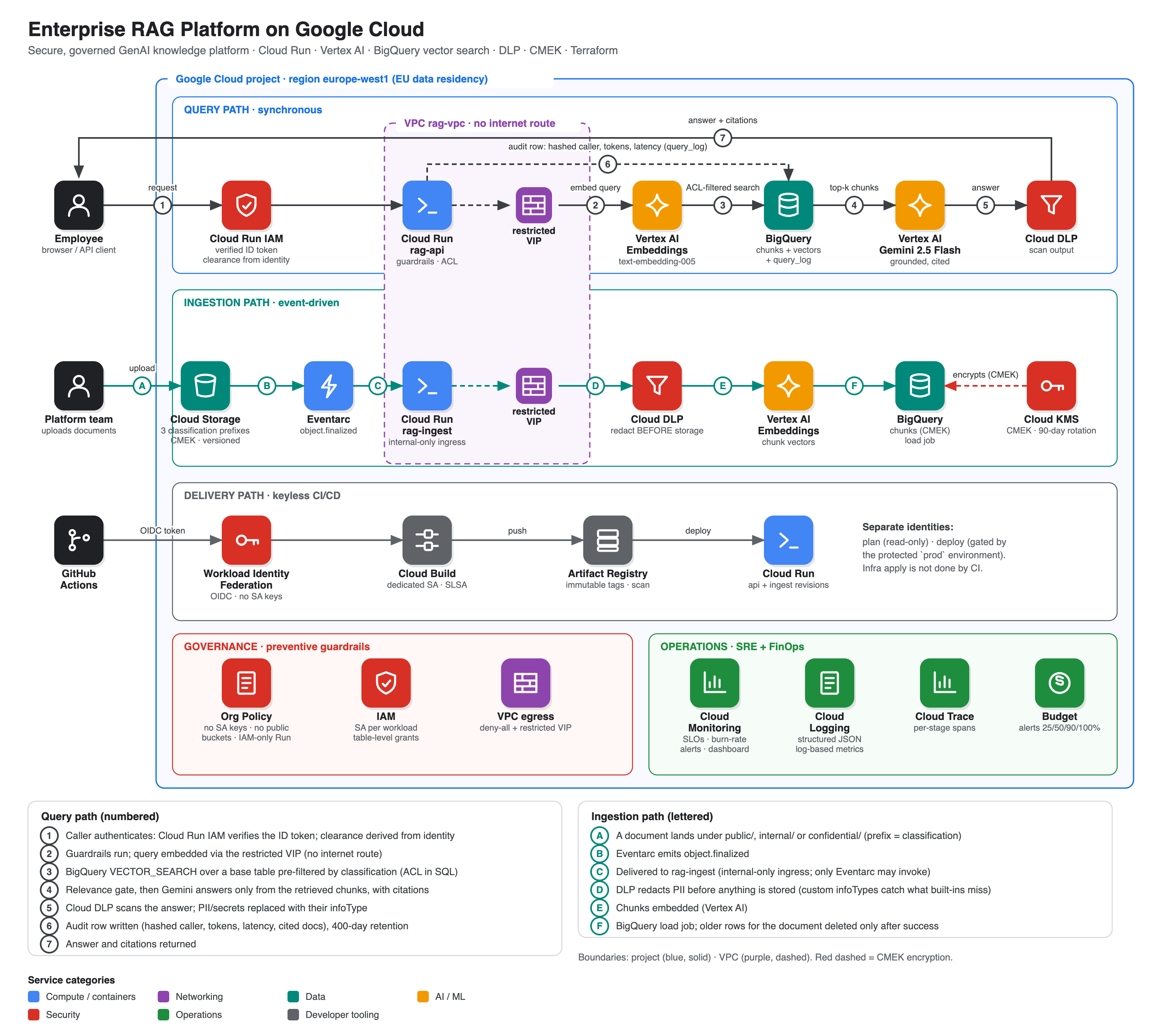 RAG platform architecture: Cloud Run + Eventarc ingestion, BigQuery vector store, Gemini generation, guardrails and observability