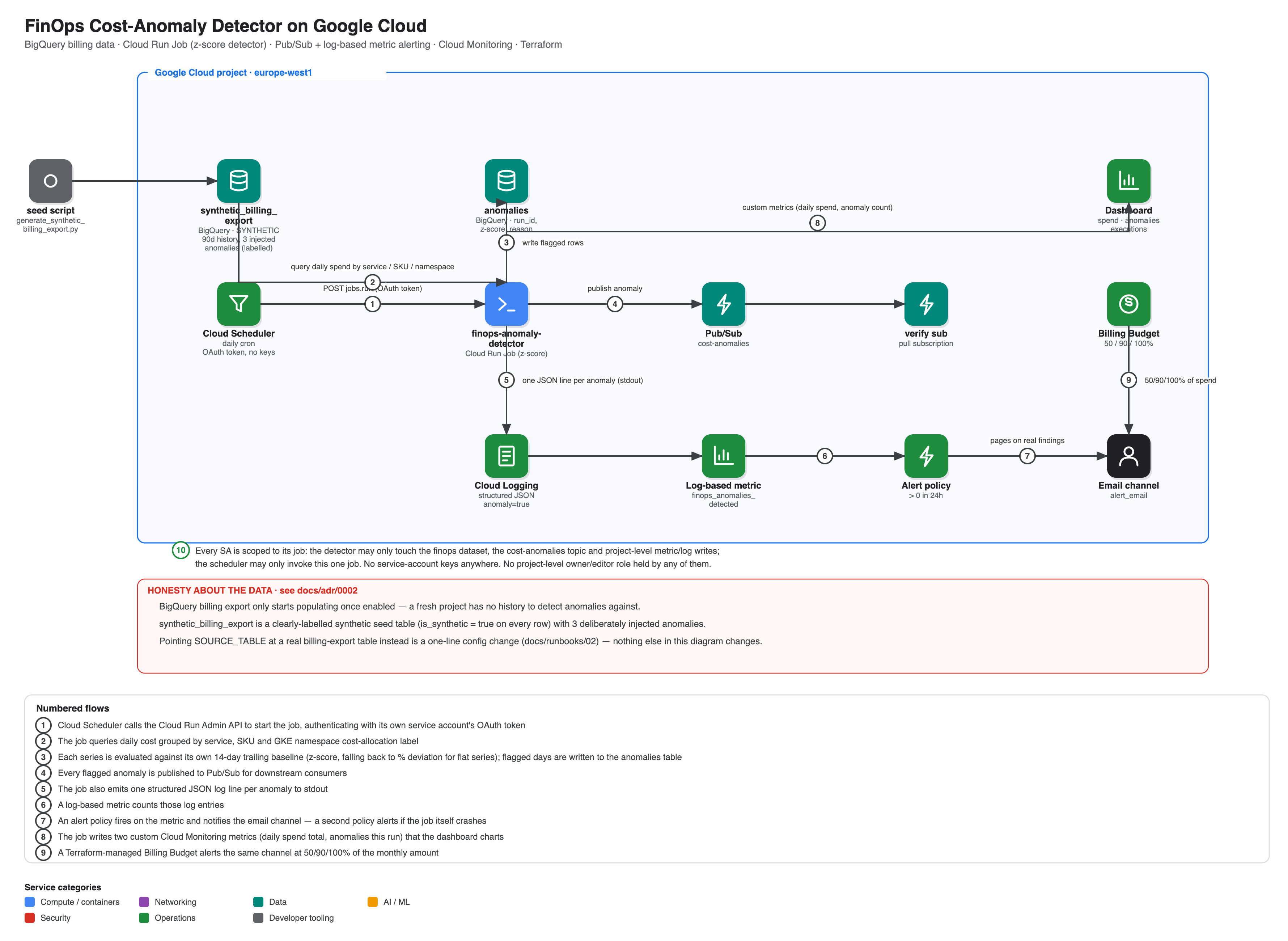FinOps cost anomaly detector architecture: Cloud Run Job evaluating z-score baselines over BigQuery billing data, publishing to Pub/Sub and Cloud Monitoring