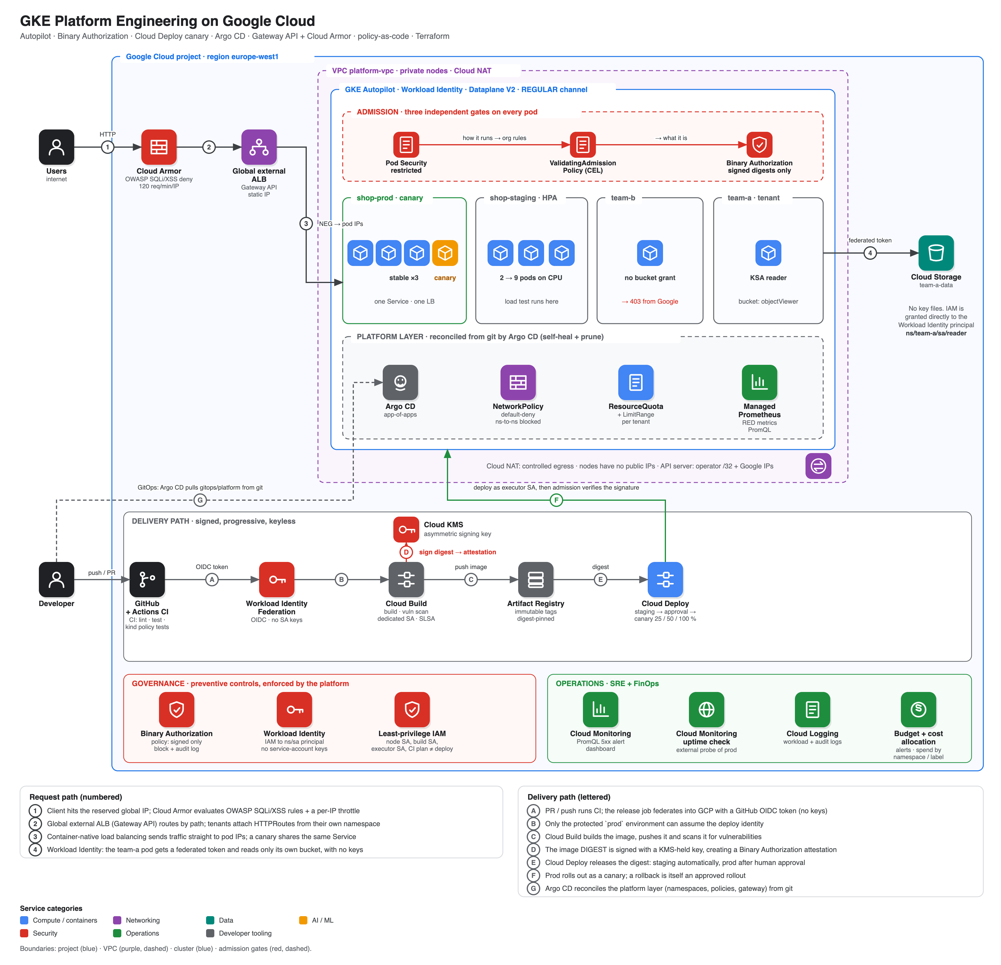 Architecture diagram: GKE Autopilot cluster, three admission gates, Argo CD GitOps, Cloud Deploy canary, Gateway and Cloud Armor