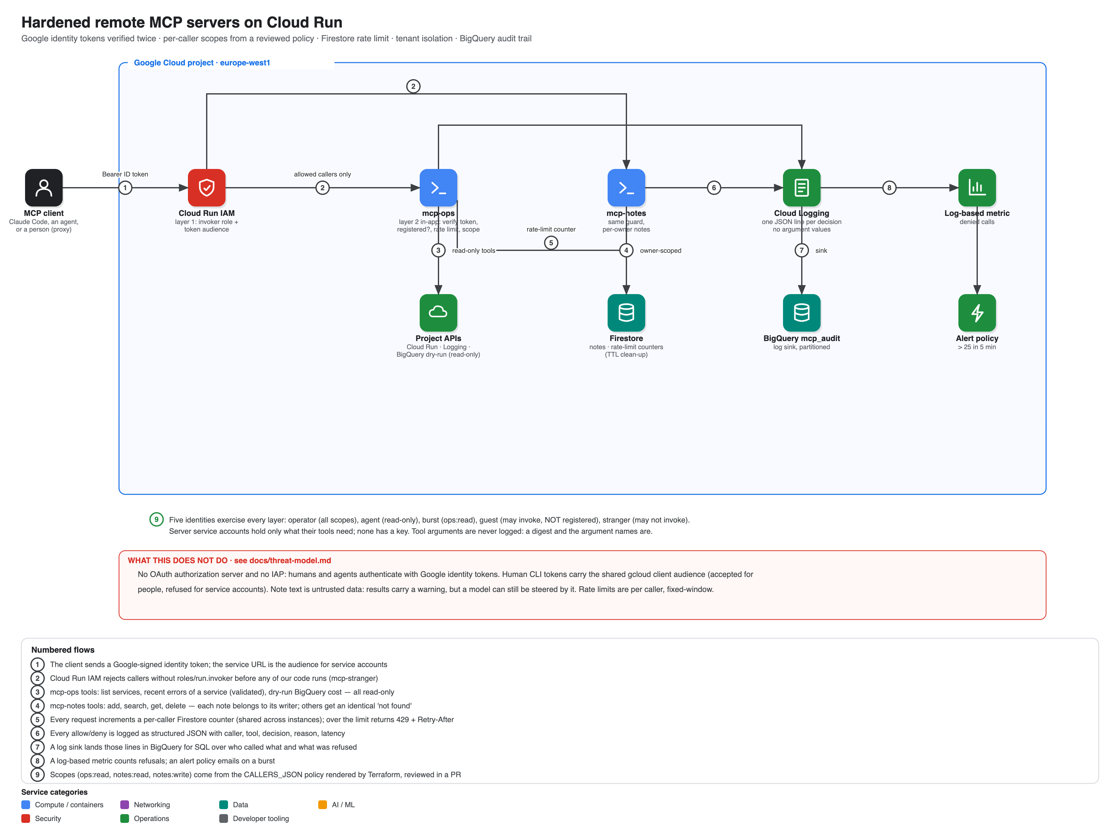 Hardened MCP servers architecture: identity token verified by Cloud Run IAM and again in the app, per-caller scopes, Firestore rate limiting, and a BigQuery audit trail with no argument values logged