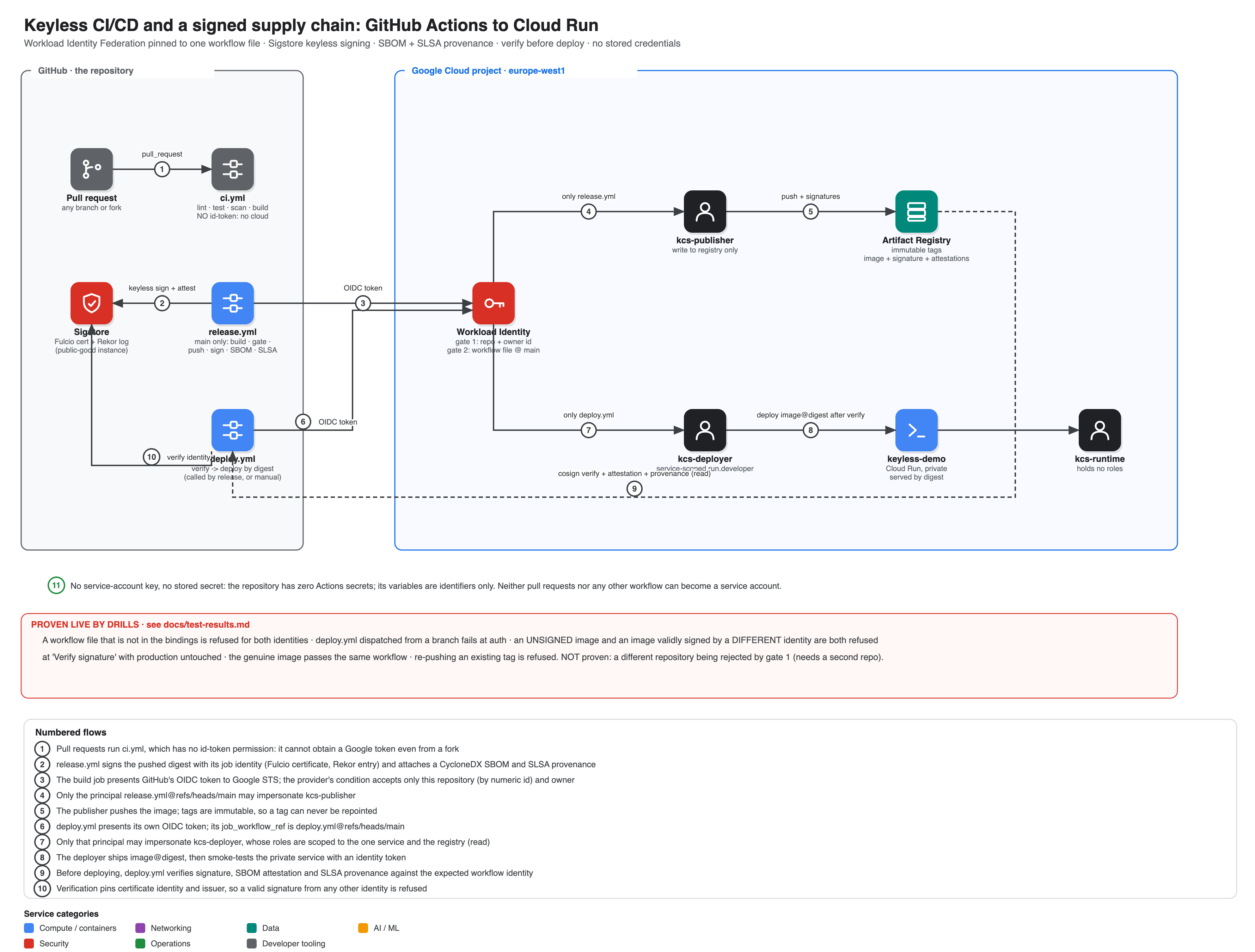 Keyless CI/CD architecture: GitHub Actions to Cloud Run via Workload Identity Federation pinned to one workflow file, Sigstore keyless signing, SBOM and SLSA provenance, verify before deploy