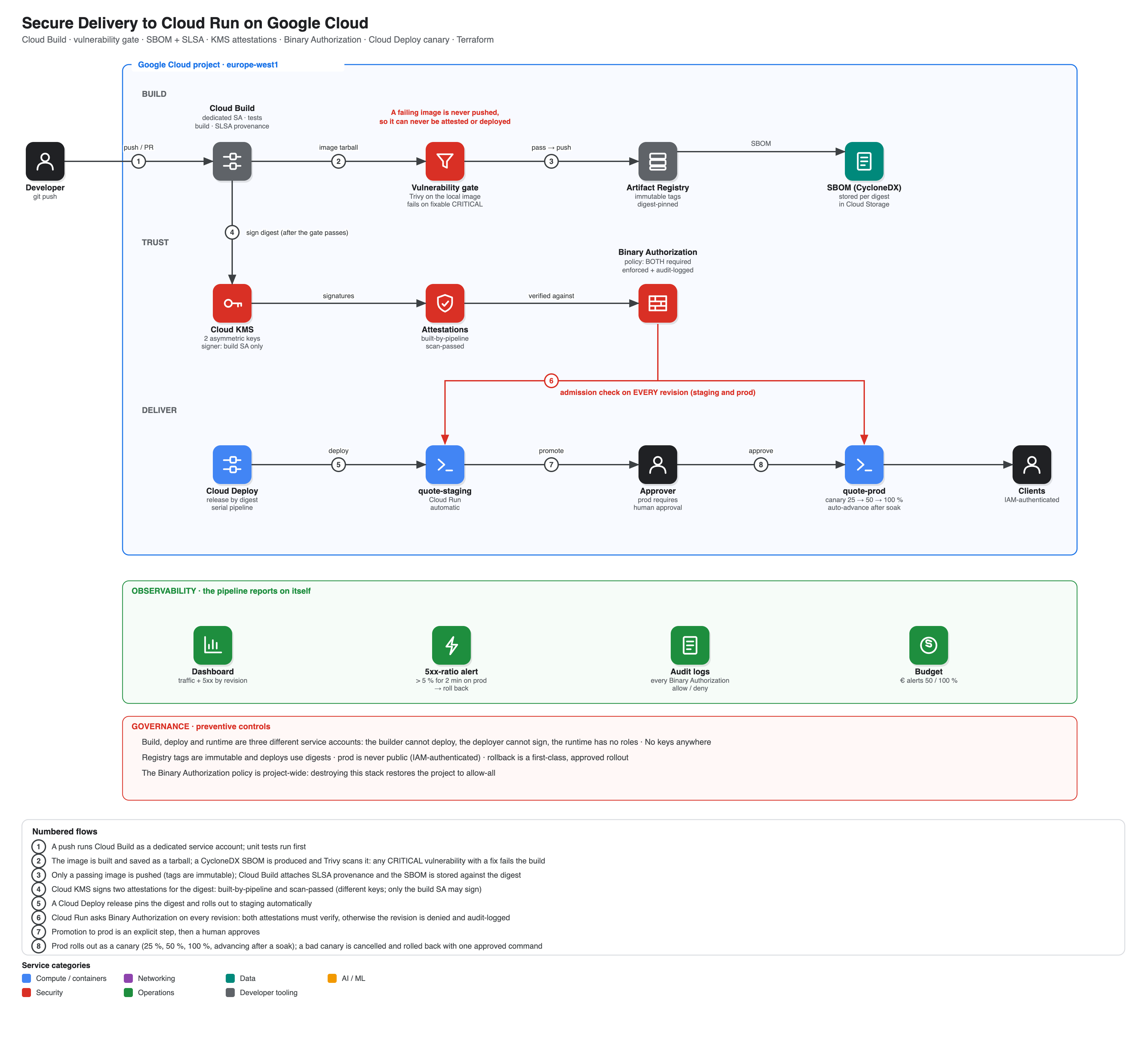 Secure delivery architecture: Cloud Build tests, scans, signs; Binary Authorization admits only attested digests; Cloud Deploy runs the canary