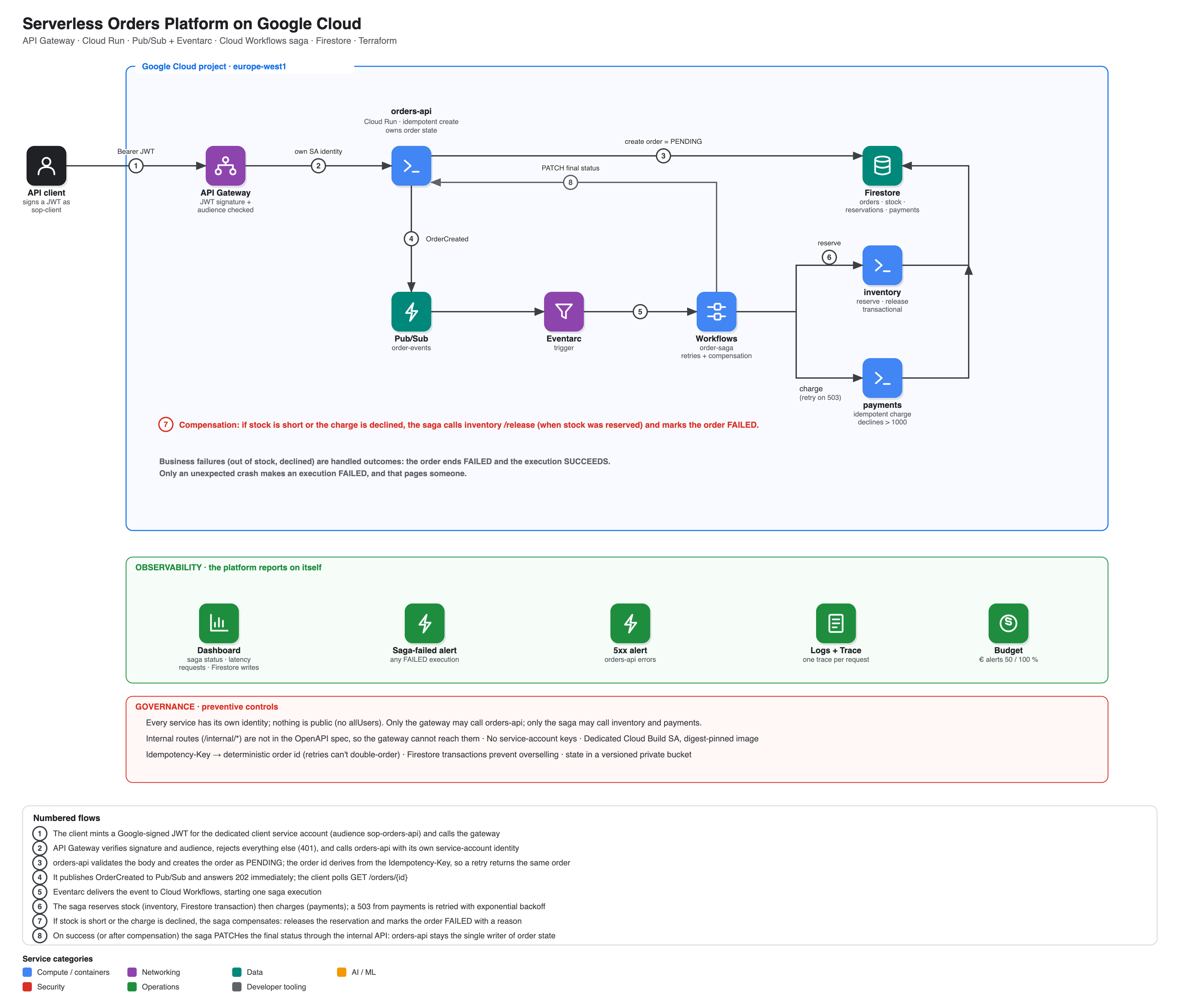 Serverless orders platform architecture: API Gateway, Cloud Run orders/inventory/payments services, Cloud Workflows saga, Firestore