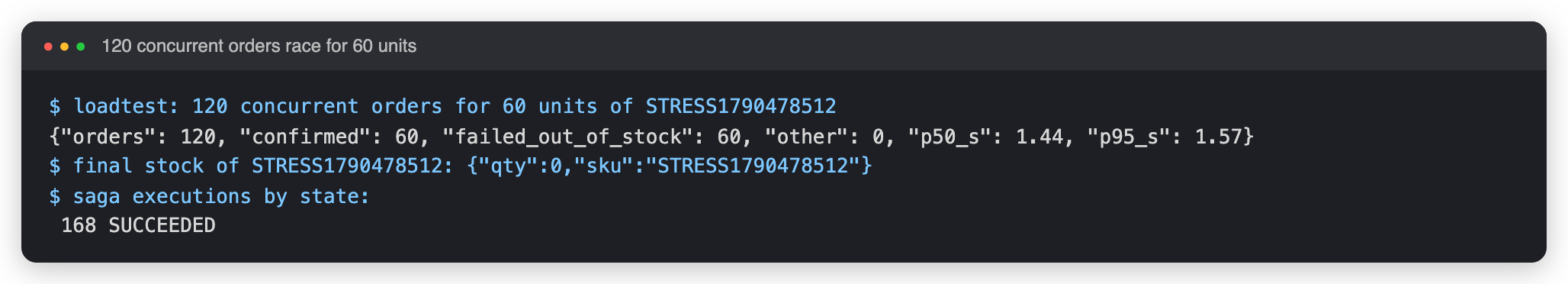 Stress test: 120 orders racing 60 units of stock, zero oversold
