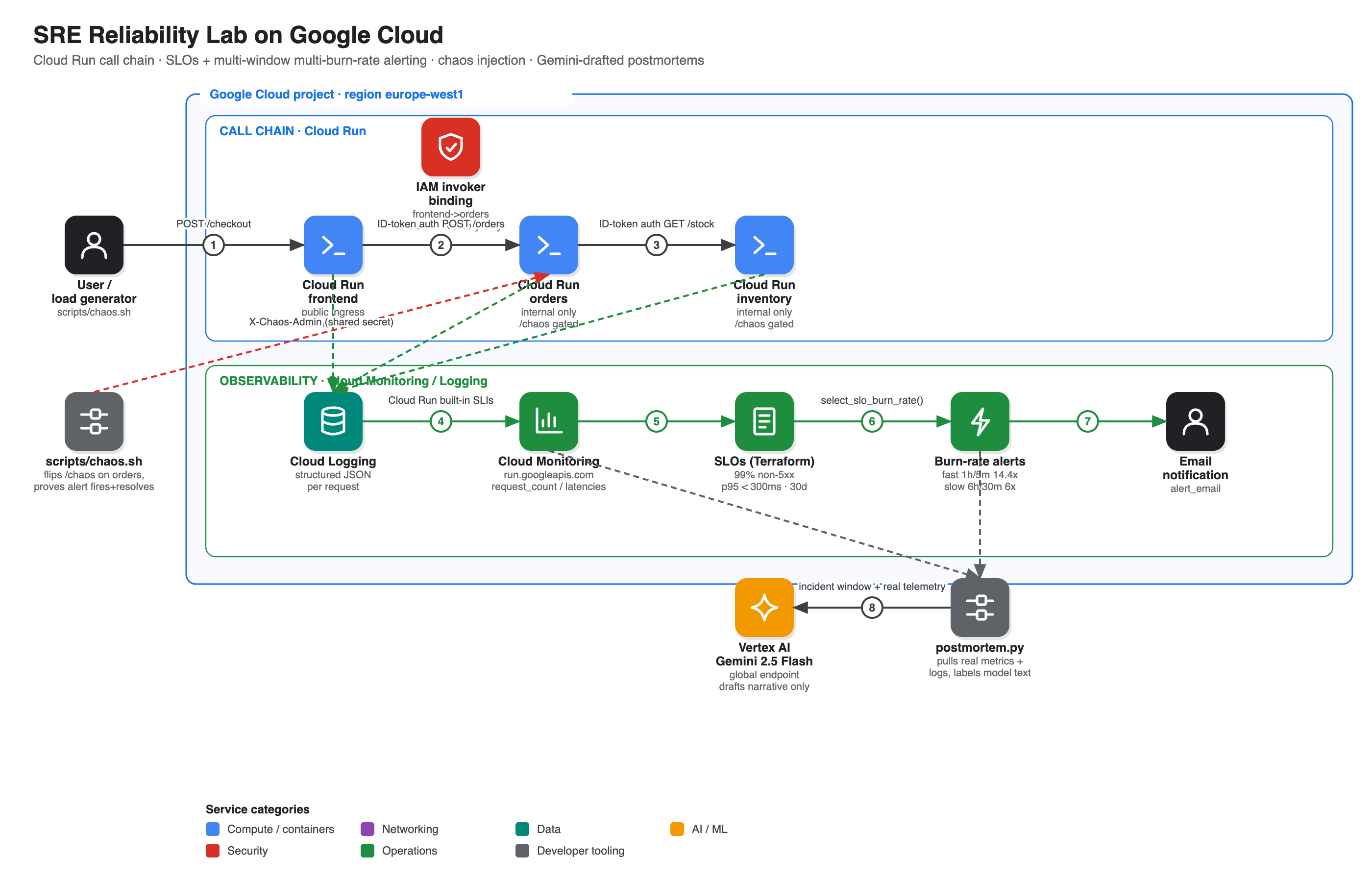 SRE reliability lab architecture: frontend, orders and inventory Cloud Run services, SLOs and burn-rate alert policies, chaos drill and postmortem generator