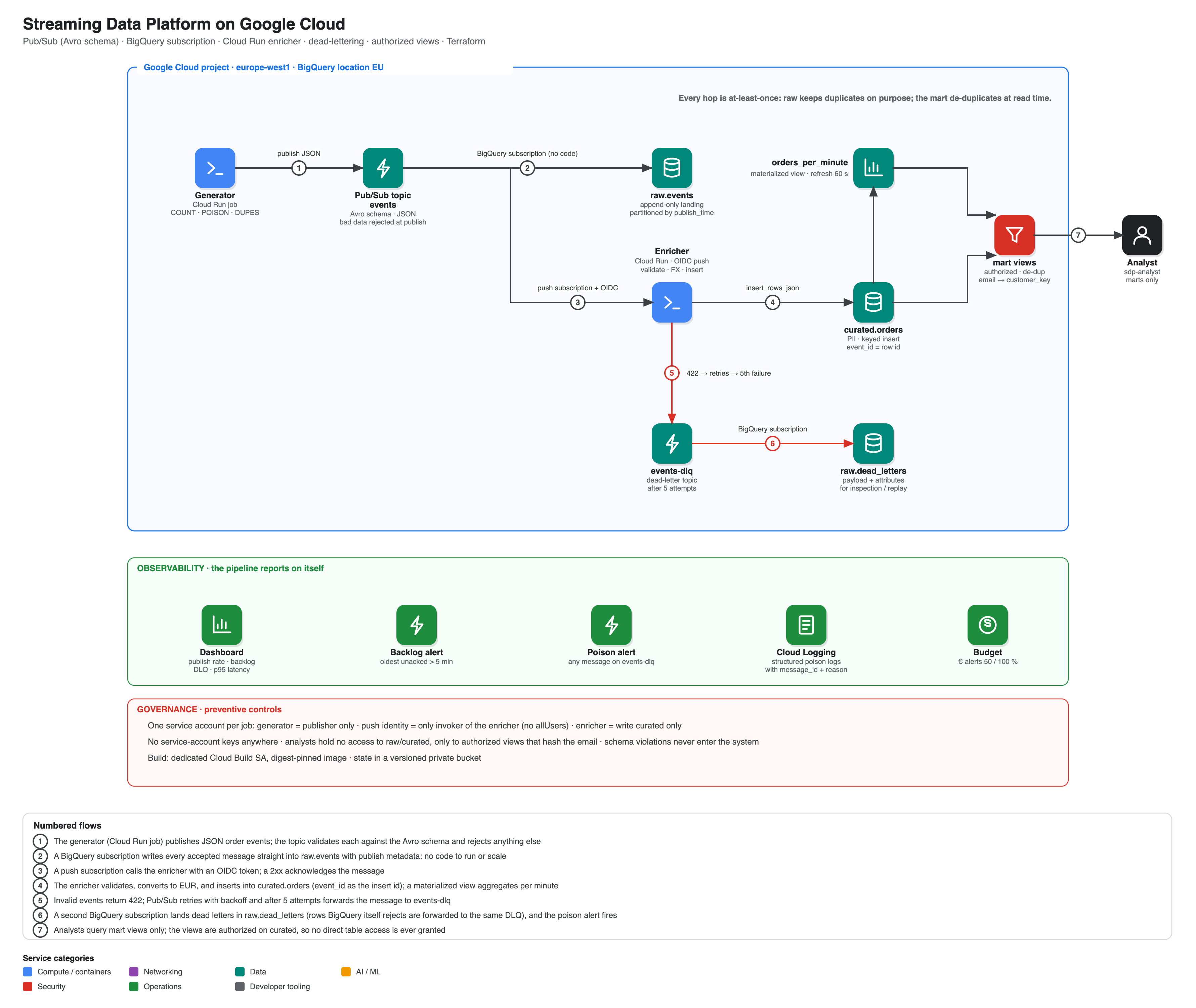 Streaming data platform architecture: schema-enforced Pub/Sub topic, BigQuery subscription landing zone, Cloud Run enricher, dead-letter topic, curated tables, authorized views